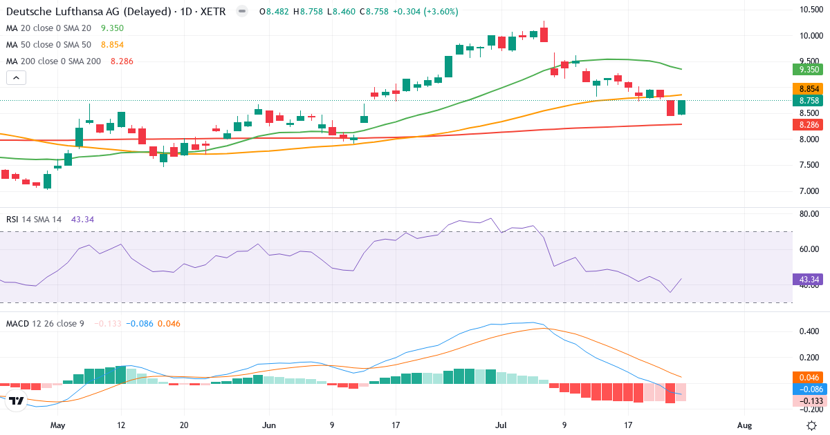 Technische Analyse von Deutsche Lufthansa (LHA.XETRA) – RSI 43, MACD negativ (bärisch), tägliche Candlestick-Grafik Juli 2026