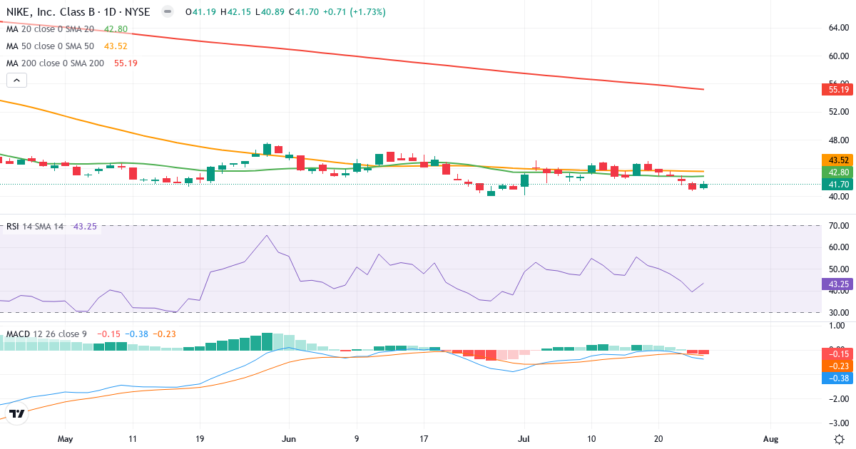 Teknisk analyse af NIKE (NKE.US) – RSI 43, MACD negativ (bearish), daglig candlestick-graf juli 2026