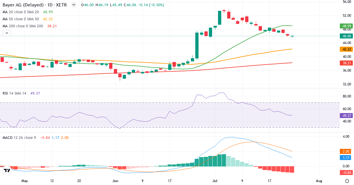 Bayer AG NA – Kurzfristige technische Analyse (3 Monate) mit Candlestick, RSI und MACD Technische Analyse von Bayer AG NA (BAYN.XETRA) – RSI 49, MACD positiv (bullisch), tägliche Candlestick-Grafik Juli 2026