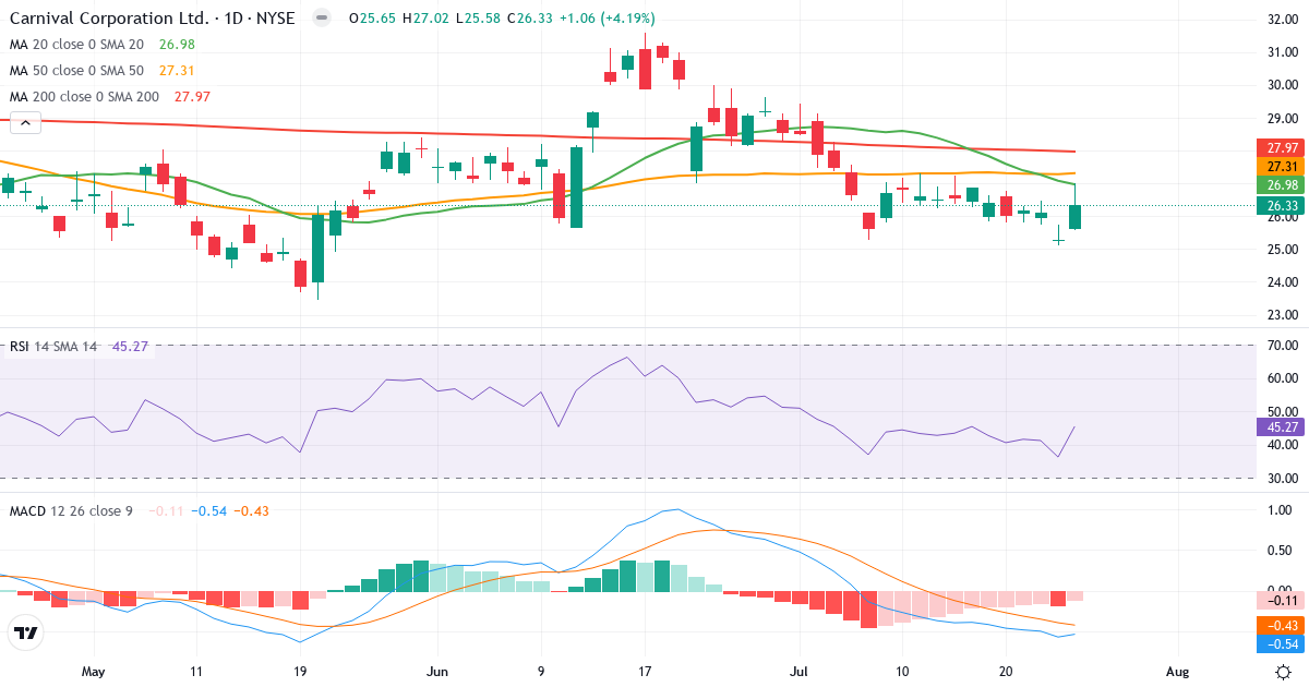 Teknisk analyse af Carnival Corporation & (CCL.US) – RSI 45, MACD negativ (bearish), daglig candlestick-graf juli 2026