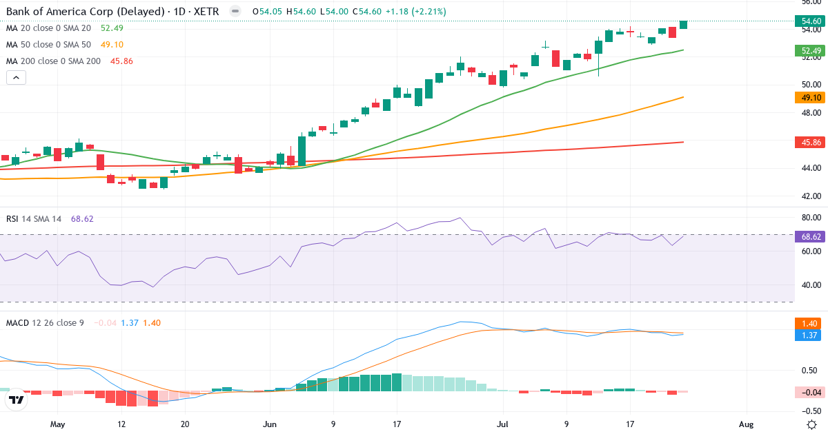 Technische Analyse von Bank of America (NCB.XETRA) – RSI 69, MACD positiv (bullisch), tägliche Candlestick-Grafik Juli 2026