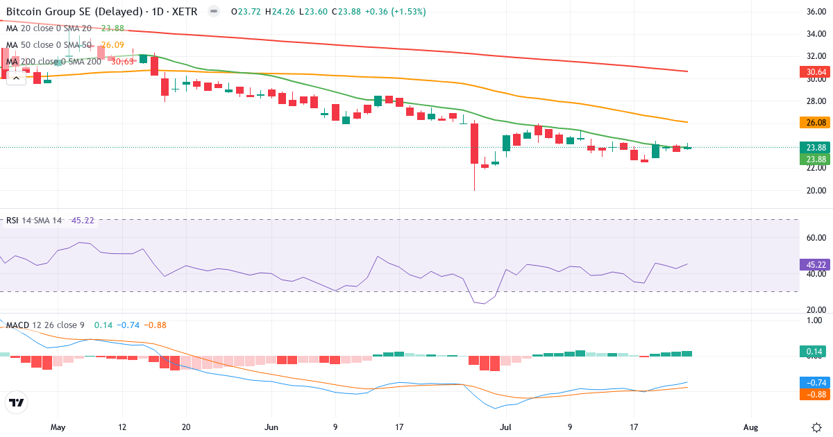 Technische Analyse von Bitcoin Group (ADE.XETRA) – RSI 45, MACD negativ (bärisch), tägliche Candlestick-Grafik Juli 2026