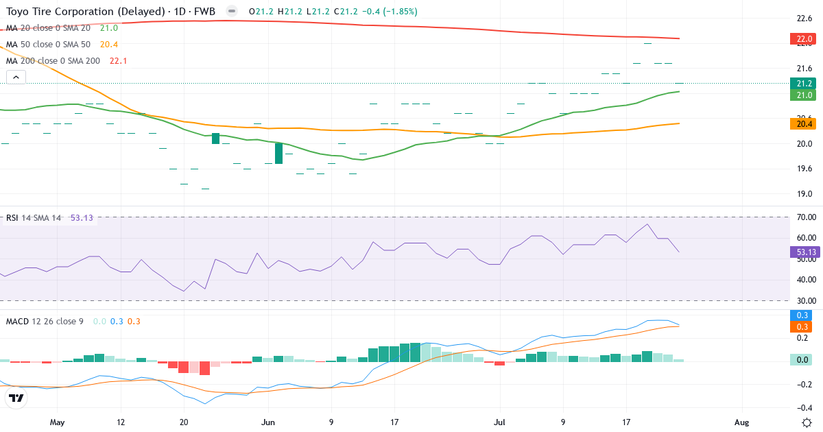 Toyo Tires & Rubber – Kurzfristige technische Analyse (3 Monate) mit Candlestick, RSI und MACD Technische Analyse von Toyo Tires & Rubber (TYR.F) – RSI 54, MACD positiv (bullisch), tägliche Candlestick-Grafik Juli 2026