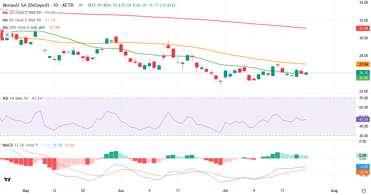 Technische Analyse von Renault (RNL.XETRA) – RSI 48, MACD negativ (bärisch), tägliche Candlestick-Grafik Juli 2026
