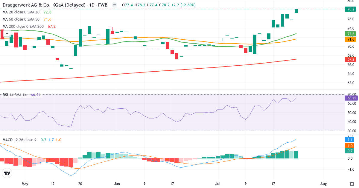 Drägerwerk AG & Co. KGaA – Kurzfristige technische Analyse (3 Monate) mit Candlestick, RSI und MACD Technische Analyse von Drägerwerk AG & Co. KGaA (DRW8.F) – RSI 66, MACD positiv (bullisch), tägliche Candlestick-Grafik Juli 2026