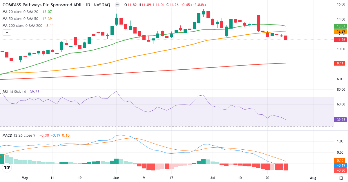 Teknisk analyse af COMPASS Pathways (CMPS.US) – RSI 39, MACD negativ (bearish), daglig candlestick-graf juli 2026