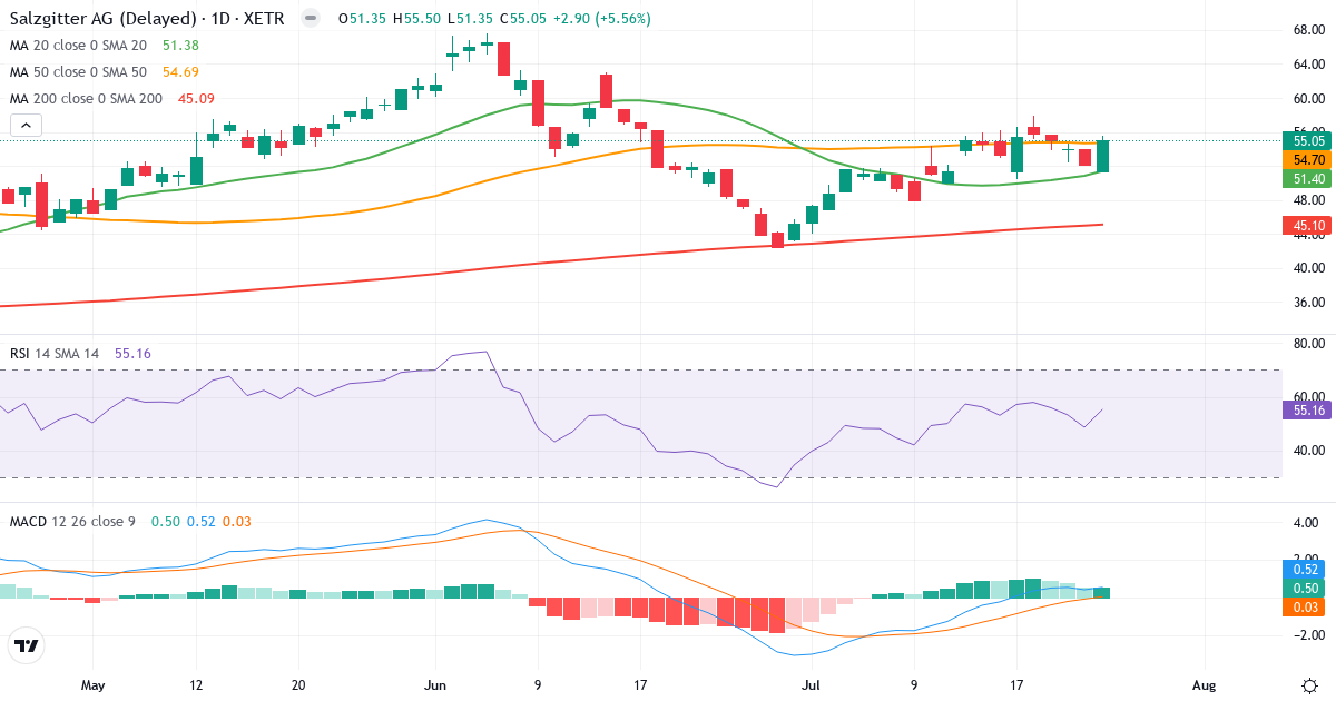 Salzgitter – Kurzfristige technische Analyse (3 Monate) mit Candlestick, RSI und MACD Technische Analyse von Salzgitter (SZG.XETRA) – RSI 55, MACD positiv (bullisch), tägliche Candlestick-Grafik Juli 2026
