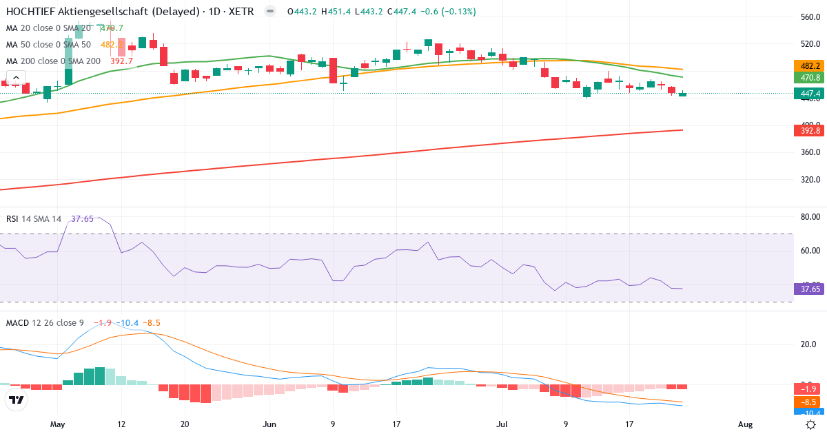 Technische Analyse von HOCHTIEF Aktiengesellschaft (HOT.XETRA) – RSI 38, MACD negativ (bärisch), tägliche Candlestick-Grafik Juli 2026