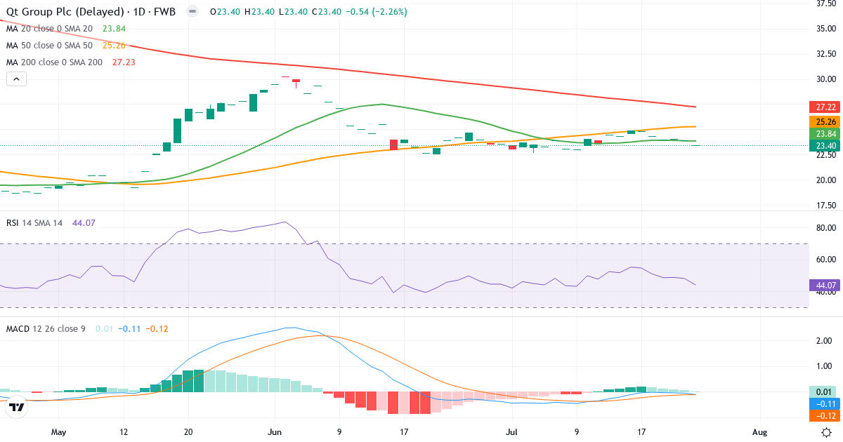 Qt Group – Kurzfristige technische Analyse (3 Monate) mit Candlestick, RSI und MACD Technische Analyse von Qt Group (2QT.F) – RSI 44, MACD negativ (bärisch), tägliche Candlestick-Grafik Juli 2026