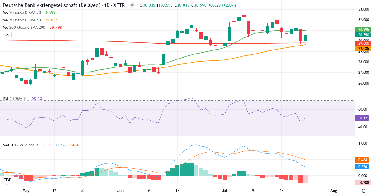 Technische Analyse von Deutsche Bank Aktiengesellschaft (DBK.XETRA) – RSI 50, MACD positiv (bullisch), tägliche Candlestick-Grafik Juli 2026