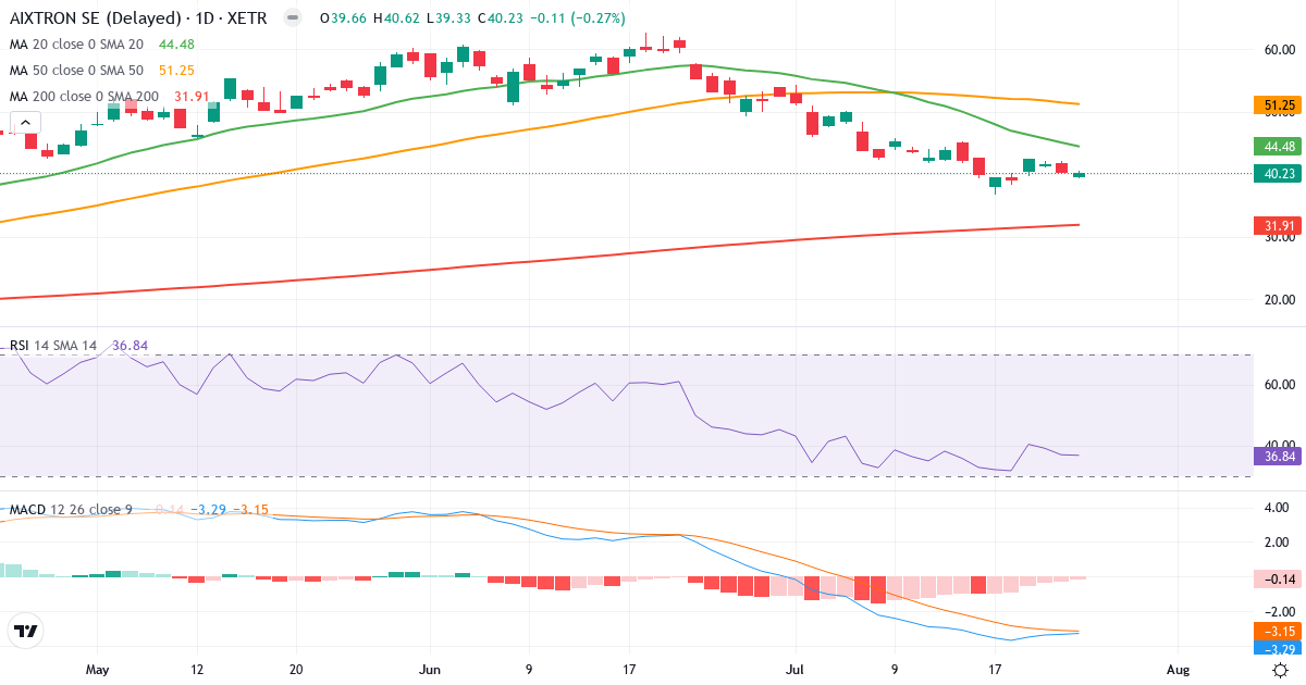 AIXTRON – Kurzfristige technische Analyse (3 Monate) mit Candlestick, RSI und MACD Technische Analyse von AIXTRON (AIXA.XETRA) – RSI 37, MACD negativ (bärisch), tägliche Candlestick-Grafik Juli 2026