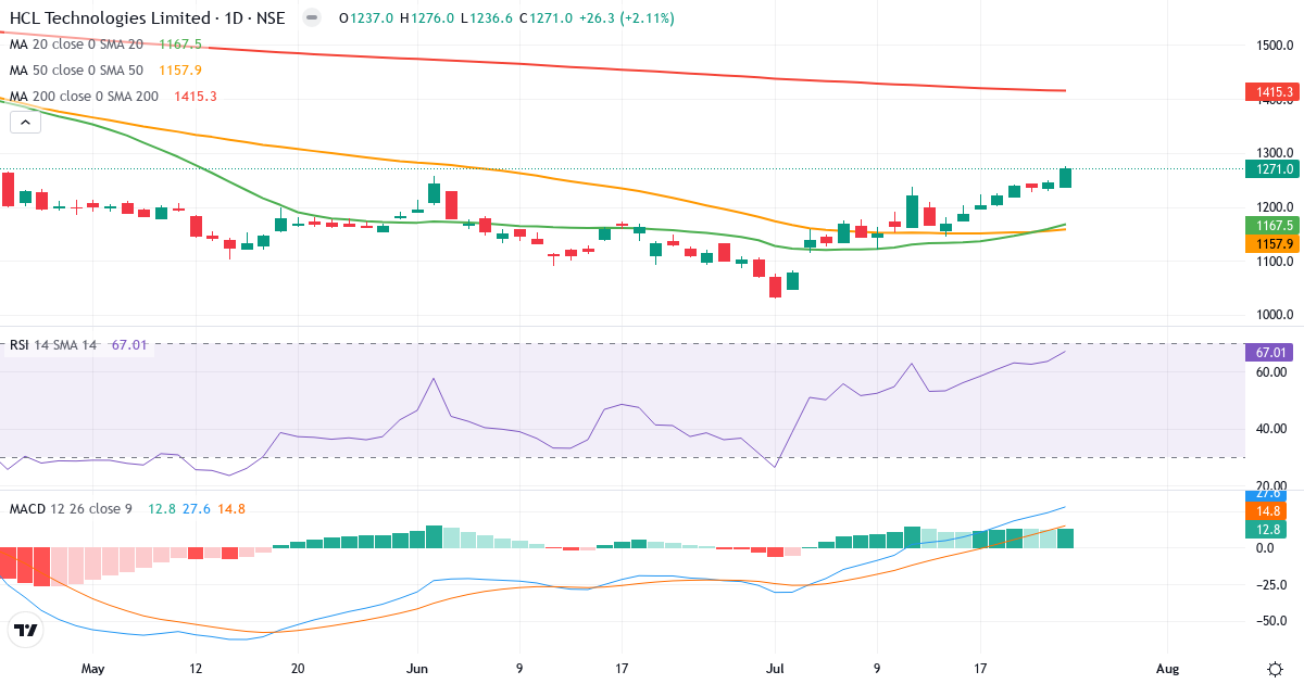 HCL Technologies – Kortsigtet teknisk analyse (3 mdr.) med candlestick, RSI og MACD Teknisk analyse af HCL Technologies (HCLTECH.NSE) – RSI 67, MACD positiv (bullish), daglig candlestick-graf juli 2026