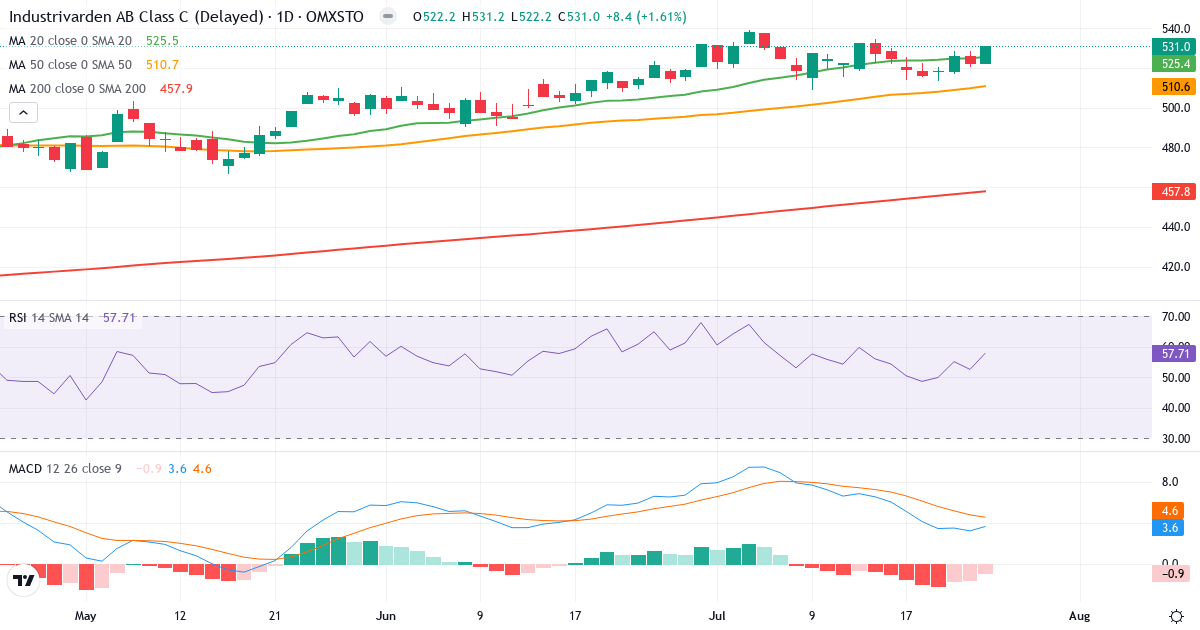 Teknisk analyse af Industrivarden AB ser. C (INDU-C.ST) – RSI 58, MACD positiv (bullish), daglig candlestick-graf juli 2026