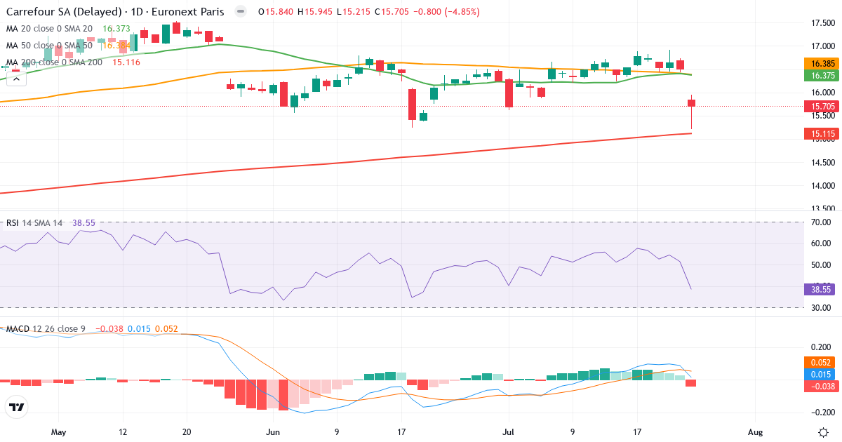 Carrefour – Kortsigtet teknisk analyse (3 mdr.) med candlestick, RSI og MACD Teknisk analyse af Carrefour (CA.PA) – RSI 39, MACD positiv (bullish), daglig candlestick-graf juli 2026