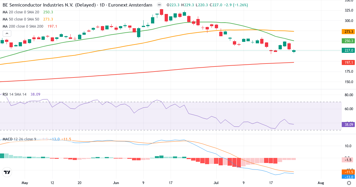 BE Semiconductor Industries – Kortsigtet teknisk analyse (3 mdr.) med candlestick, RSI og MACD Teknisk analyse af BE Semiconductor Industries (BESI.AS) – RSI 38, MACD negativ (bearish), daglig candlestick-graf juli 2026