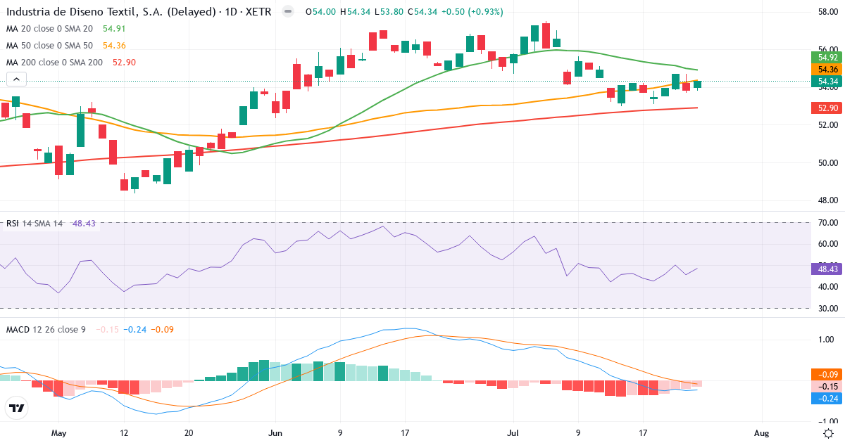 Industria de Diseno Textil – Kurzfristige technische Analyse (3 Monate) mit Candlestick, RSI und MACD Technische Analyse von Industria de Diseno Textil (IXD1.XETRA) – RSI 48, MACD negativ (bärisch), tägliche Candlestick-Grafik Juli 2026