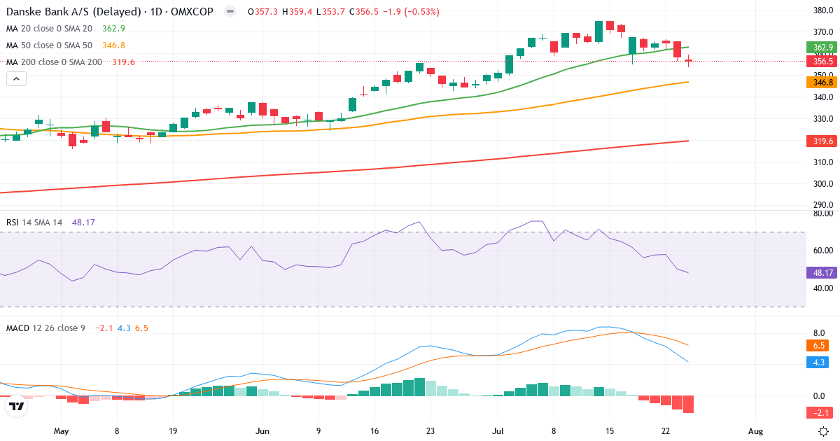 Teknisk analyse af Danske Bank (DANSKE.CO) – RSI 48, MACD positiv (bullish), daglig candlestick-graf juli 2026