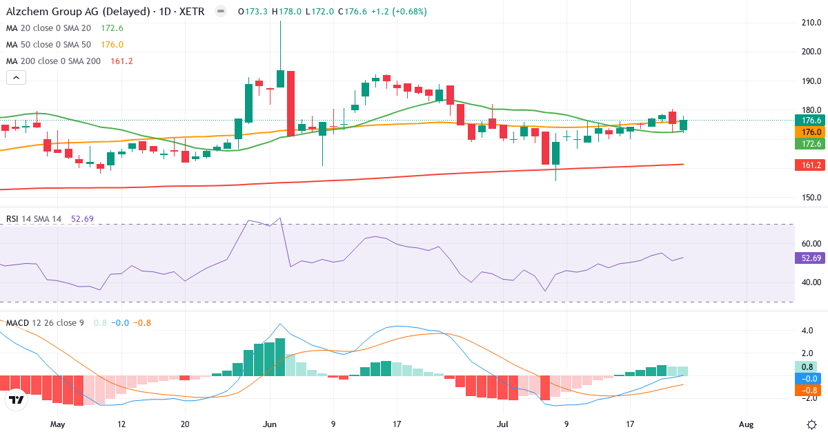 Technische Analyse von AlzChem Group (ACT.XETRA) – RSI 53, MACD positiv (bullisch), tägliche Candlestick-Grafik Juli 2026