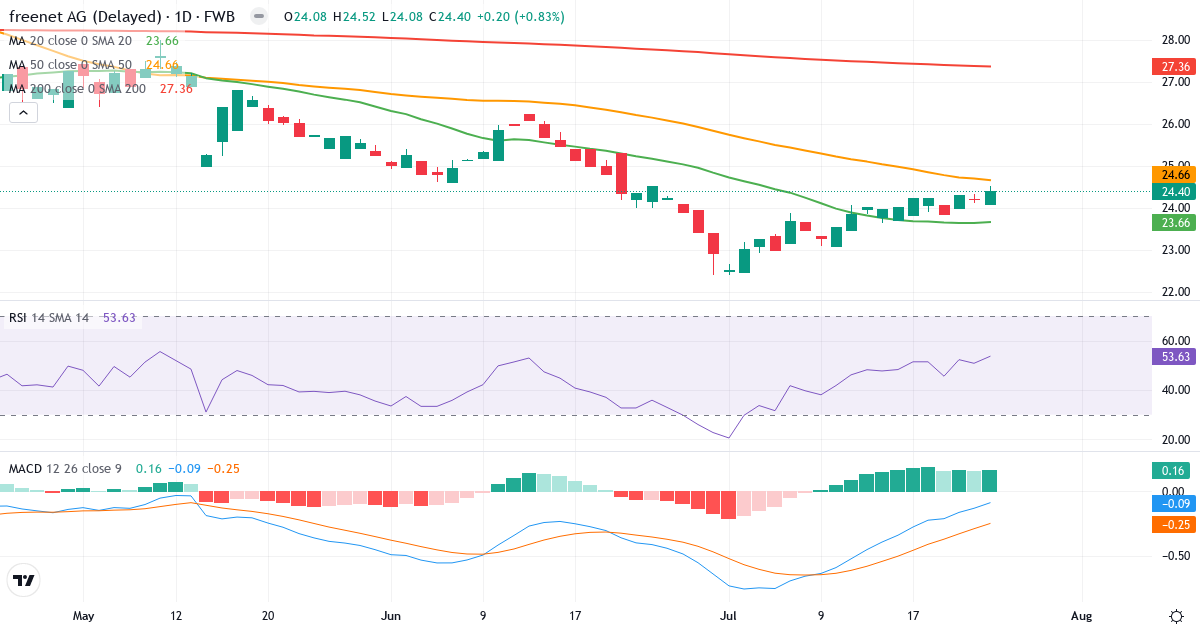 freenet – Kurzfristige technische Analyse (3 Monate) mit Candlestick, RSI und MACD Technische Analyse von freenet (FNTN.F) – RSI 54, MACD negativ (bärisch), tägliche Candlestick-Grafik Juli 2026