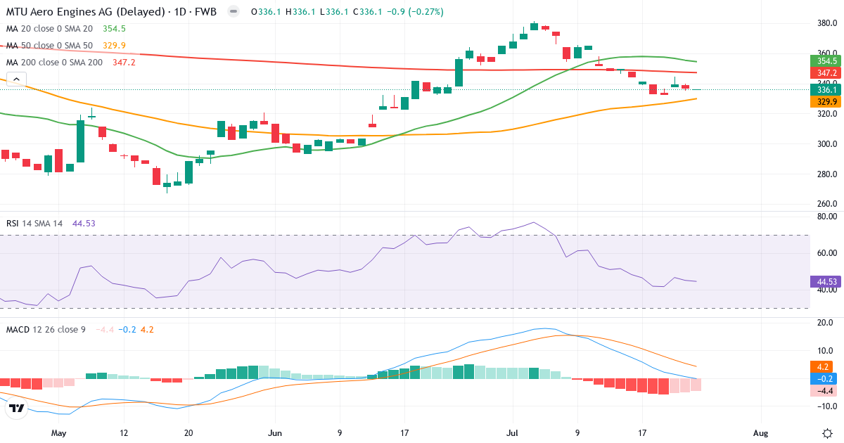 Technische Analyse von MTU Aero Engines (MTX.F) – RSI 45, MACD negativ (bärisch), tägliche Candlestick-Grafik Juli 2026