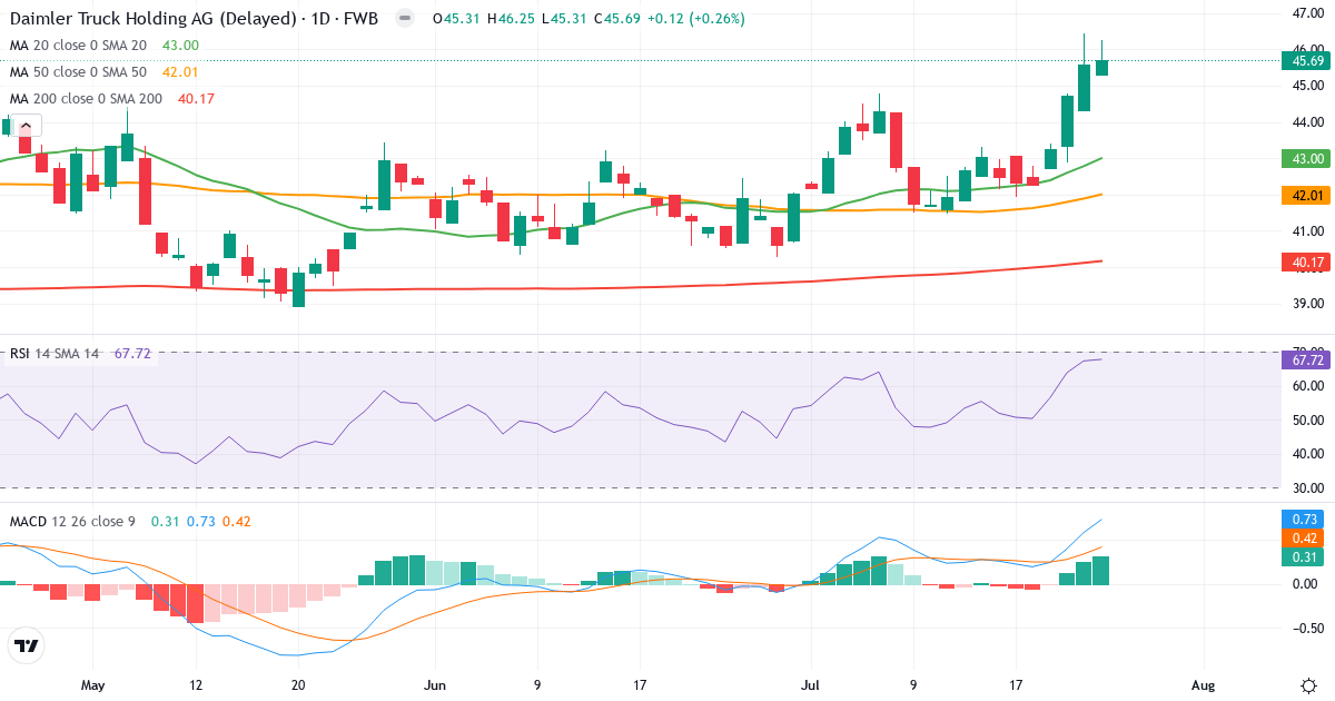 Technische Analyse von Daimler Truck Holding (DTG.F) – RSI 68, MACD positiv (bullisch), tägliche Candlestick-Grafik Juli 2026