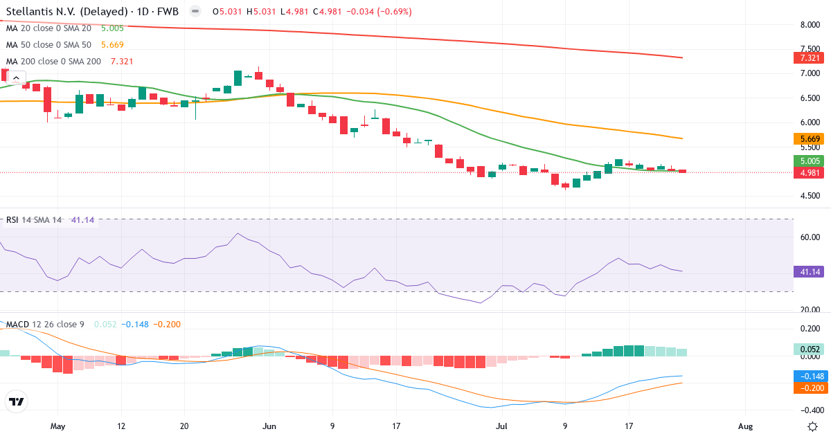 Technische Analyse von Stellantis (8TI.F) – RSI 41, MACD negativ (bärisch), tägliche Candlestick-Grafik Juli 2026