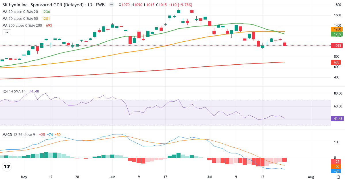 SK HYNIX GDR 144A/REGS 1 – Kurzfristige technische Analyse (3 Monate) mit Candlestick, RSI und MACD Technische Analyse von SK HYNIX GDR 144A/REGS 1 (HY9H.F) – RSI 41, MACD negativ (bärisch), tägliche Candlestick-Grafik Juli 2026