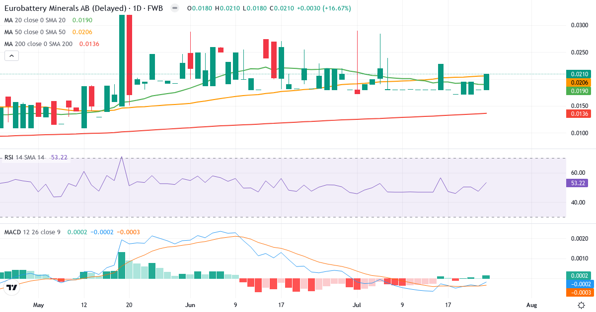 Technische Analyse von Eurobattery Minerals (EBM.F) – RSI 53, MACD negativ (bärisch), tägliche Candlestick-Grafik Juli 2026