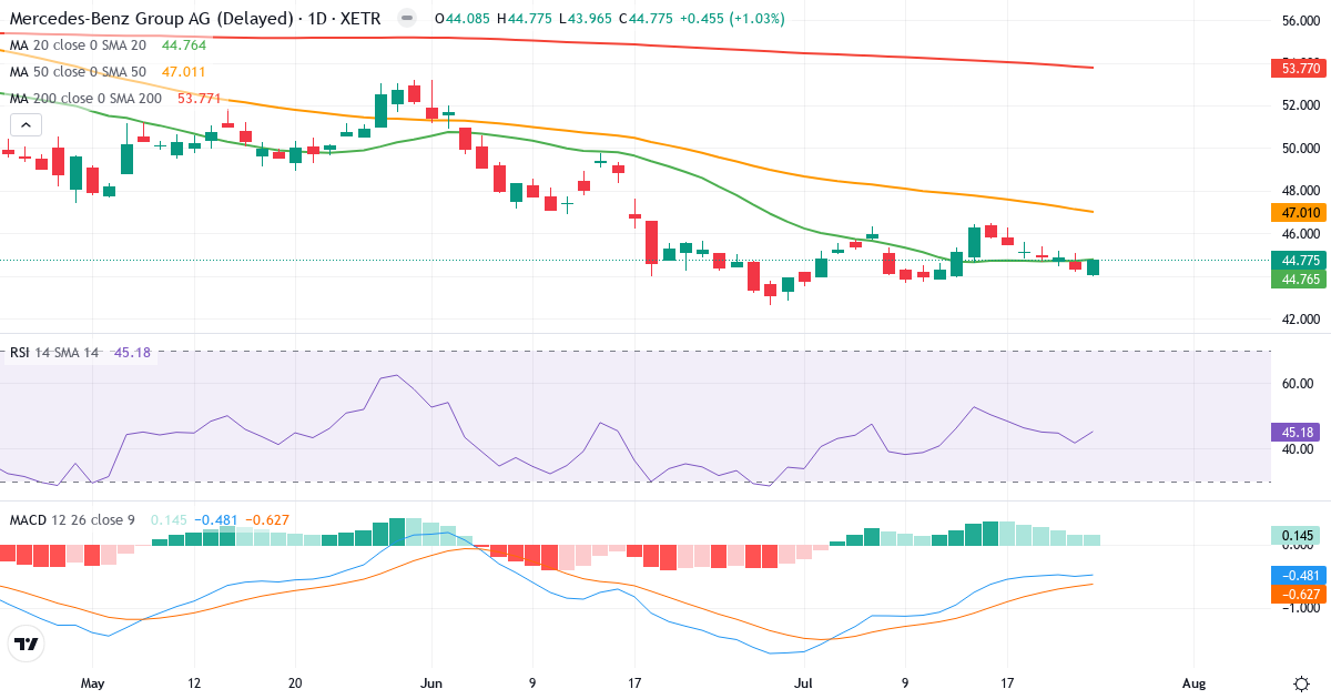 Mercedes Benz Group – Kurzfristige technische Analyse (3 Monate) mit Candlestick, RSI und MACD Technische Analyse von Mercedes Benz Group (MBG.XETRA) – RSI 45, MACD negativ (bärisch), tägliche Candlestick-Grafik Juli 2026