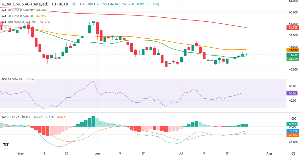 Renk Group – Kurzfristige technische Analyse (3 Monate) mit Candlestick, RSI und MACD Technische Analyse von Renk Group (R3NK.XETRA) – RSI 50, MACD negativ (bärisch), tägliche Candlestick-Grafik Juli 2026