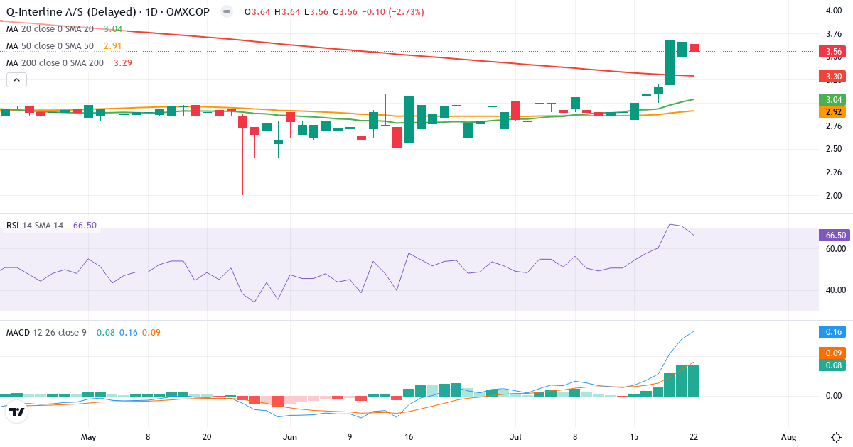 Teknisk analyse af Q-Interline (QINTER.CO) – RSI 67, MACD positiv (bullish), daglig candlestick-graf juli 2026
