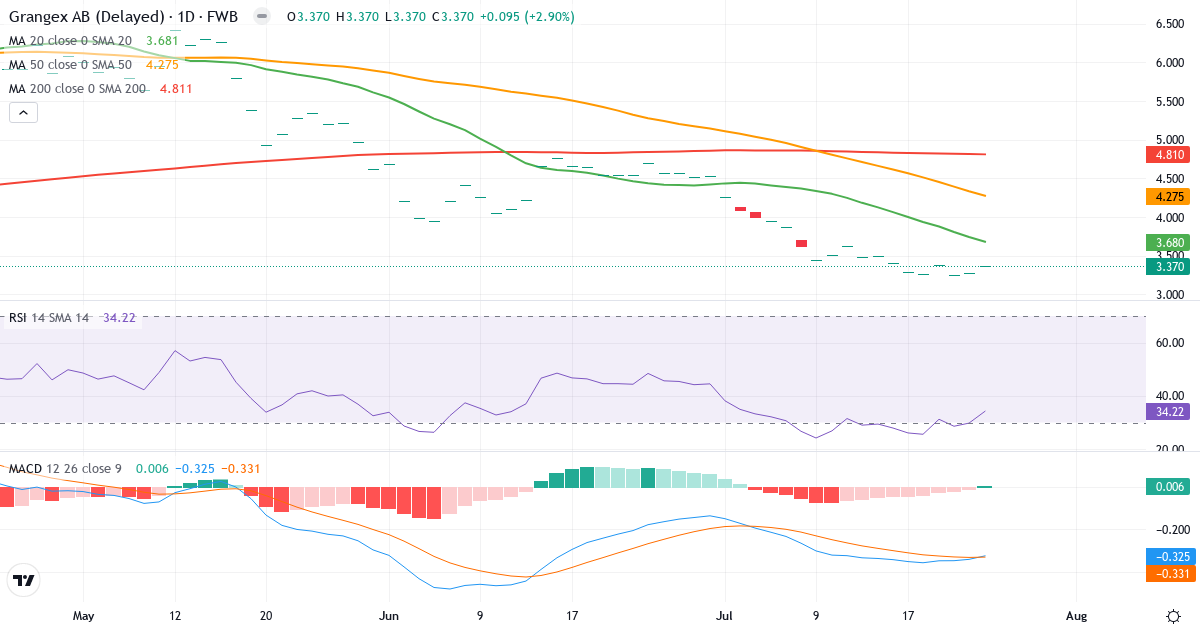 Technische Analyse von Grangex (6MV.F) – RSI 34, MACD negativ (bärisch), tägliche Candlestick-Grafik Juli 2026