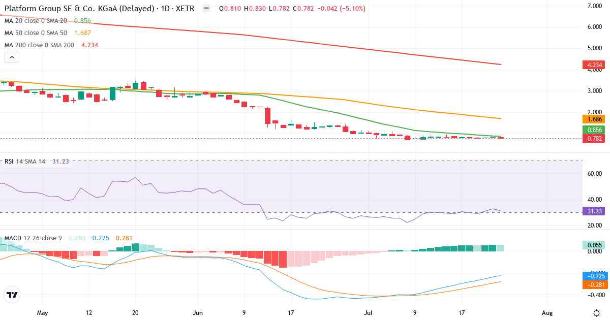 The Platform Group SE & Co. KGaA – Kurzfristige technische Analyse (3 Monate) mit Candlestick, RSI und MACD Technische Analyse von The Platform Group SE & Co. KGaA (TPG0.XETRA) – RSI 31, MACD negativ (bärisch), tägliche Candlestick-Grafik Juli 2026