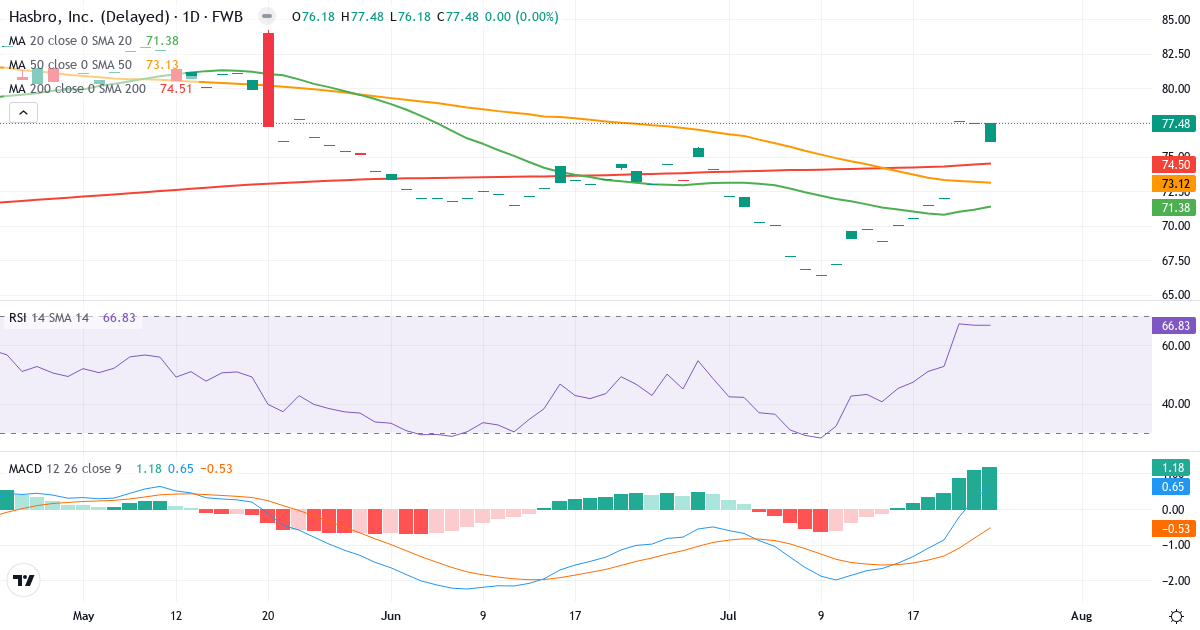 Technische Analyse von Hasbro (HAS.F) – RSI 67, MACD positiv (bullisch), tägliche Candlestick-Grafik Juli 2026