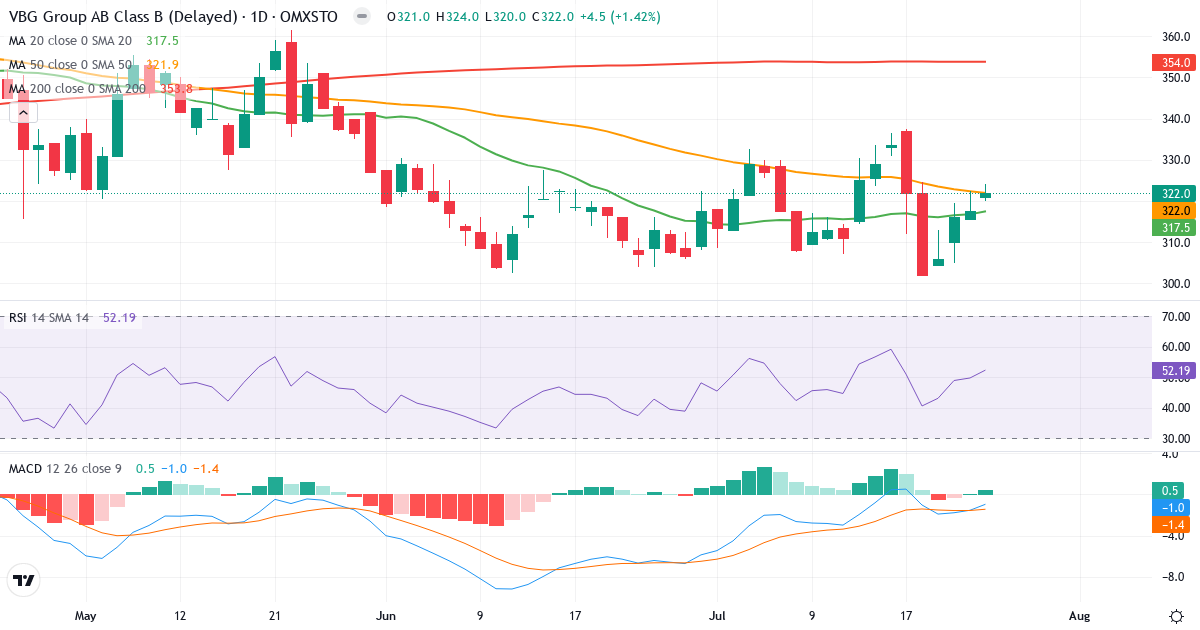 VBG Group – Kortsigtet teknisk analyse (3 mdr.) med candlestick, RSI og MACD Teknisk analyse af VBG Group (VBG-B.ST) – RSI 52, MACD negativ (bearish), daglig candlestick-graf juli 2026