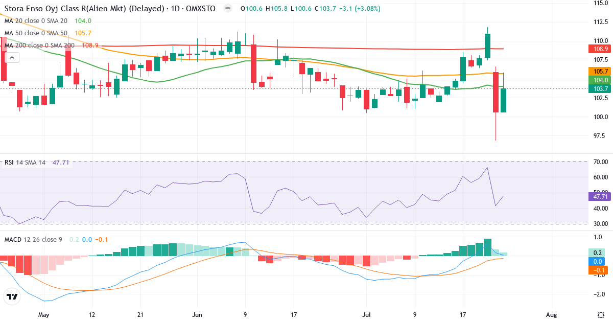 Stora Enso – Kortsigtet teknisk analyse (3 mdr.) med candlestick, RSI og MACD Teknisk analyse af Stora Enso (STE-R.ST) – RSI 48, MACD positiv (bullish), daglig candlestick-graf juli 2026