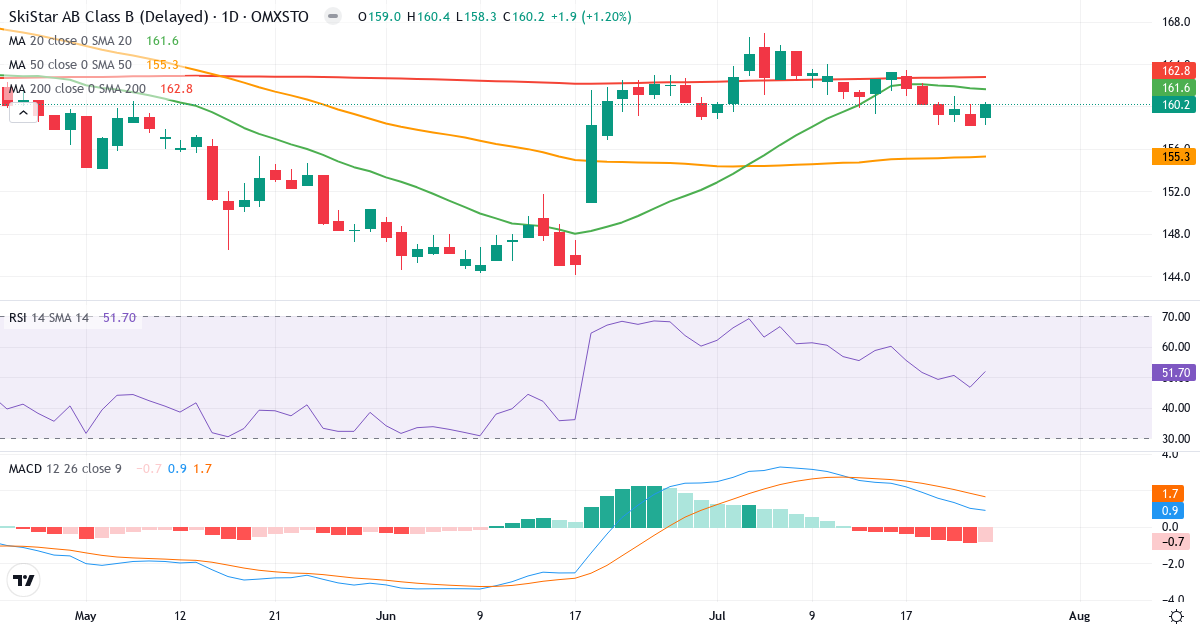 SkiStar – Kortsigtet teknisk analyse (3 mdr.) med candlestick, RSI og MACD Teknisk analyse af SkiStar (SKIS-B.ST) – RSI 52, MACD positiv (bullish), daglig candlestick-graf juli 2026