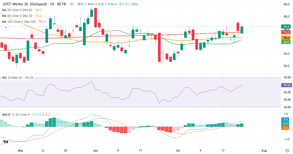Teknisk analyse af JOST Werke (JST.XETRA) – RSI 60, MACD positiv (bullish), daglig candlestick-graf juli 2026