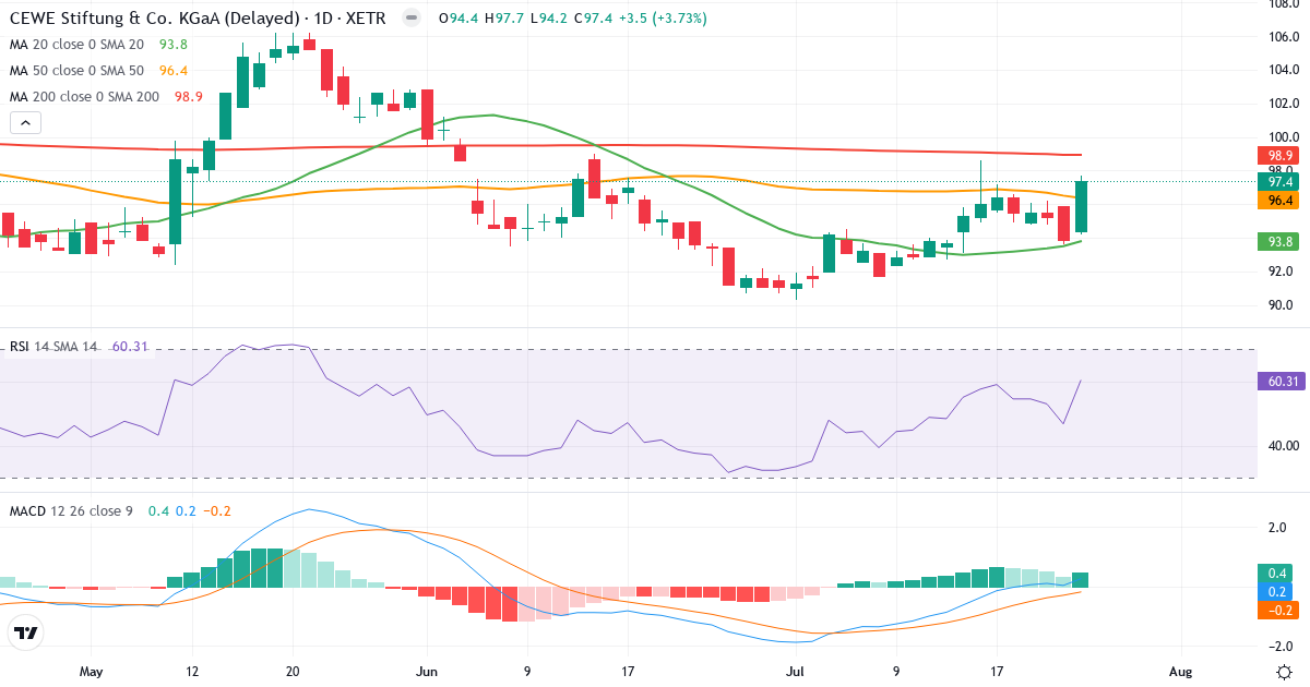 CEWE Stiftung & Co. KGaA – Kortsigtet teknisk analyse (3 mdr.) med candlestick, RSI og MACD Teknisk analyse af CEWE Stiftung & Co. KGaA (CWC.XETRA) – RSI 61, MACD positiv (bullish), daglig candlestick-graf juli 2026