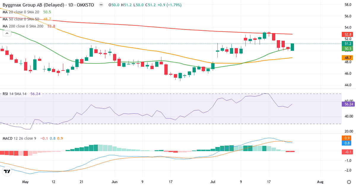 Byggmax Group – Kortsigtet teknisk analyse (3 mdr.) med candlestick, RSI og MACD Teknisk analyse af Byggmax Group (BMAX.ST) – RSI 56, MACD positiv (bullish), daglig candlestick-graf juli 2026