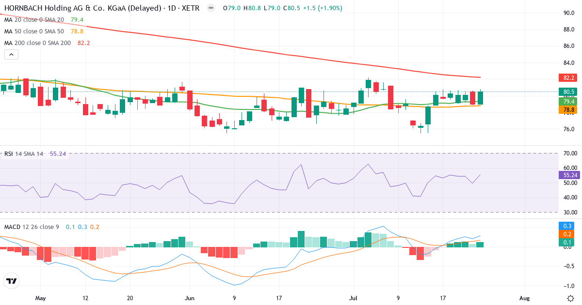 HORNBACH Holding AG & Co. KGaA – Kortsigtet teknisk analyse (3 mdr.) med candlestick, RSI og MACD Teknisk analyse af HORNBACH Holding AG & Co. KGaA (HBH.XETRA) – RSI 61, MACD positiv (bullish), daglig candlestick-graf juli 2026