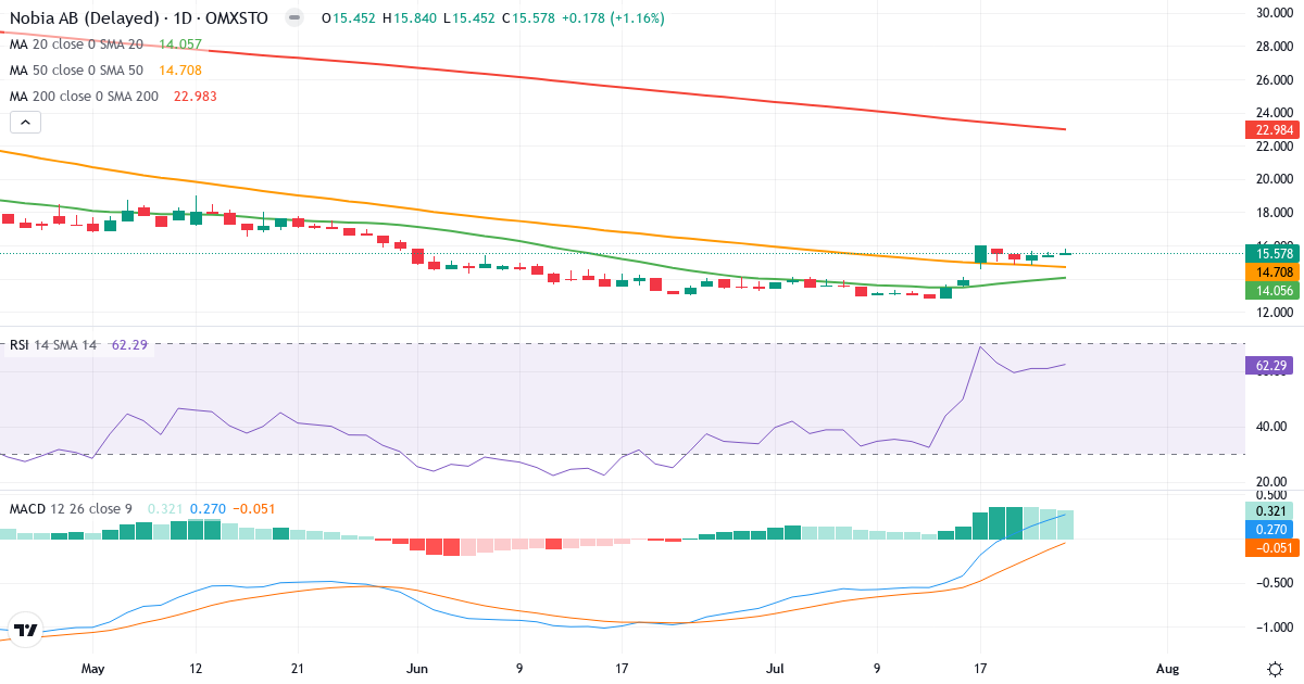 Teknisk analyse af Nobia (NOBI.ST) – RSI 62, MACD positiv (bullish), daglig candlestick-graf juli 2026