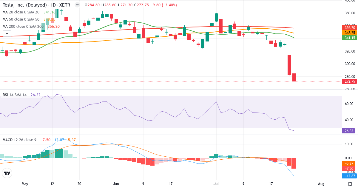 Tesla – Kortsigtet teknisk analyse (3 mdr.) med candlestick, RSI og MACD Teknisk analyse af Tesla (TL0.XETRA) – RSI 26, MACD negativ (bearish), daglig candlestick-graf juli 2026