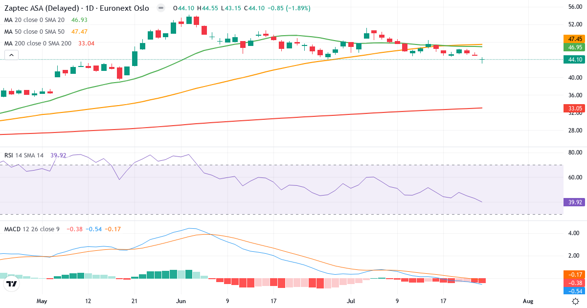 Zaptec – Kortsigtet teknisk analyse (3 mdr.) med candlestick, RSI og MACD Teknisk analyse af Zaptec (ZAP.OL) – RSI 40, MACD negativ (bearish), daglig candlestick-graf juli 2026