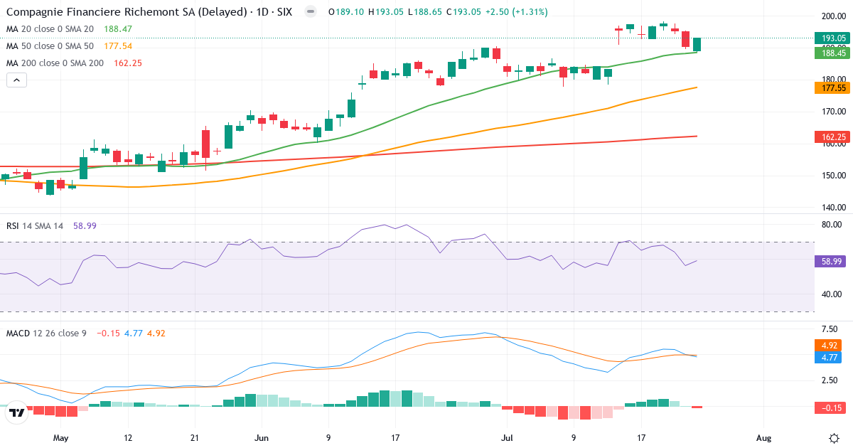 Compagnie Financière Richemont – Kortsigtet teknisk analyse (3 mdr.) med candlestick, RSI og MACD Teknisk analyse af Compagnie Financière Richemont (CFR.SW) – RSI 59, MACD positiv (bullish), daglig candlestick-graf juli 2026