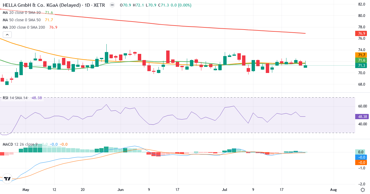 Teknisk analyse af HELLA GmbH & Co. KGaA (HLE.XETRA) – RSI 48, MACD negativ (bearish), daglig candlestick-graf juli 2026