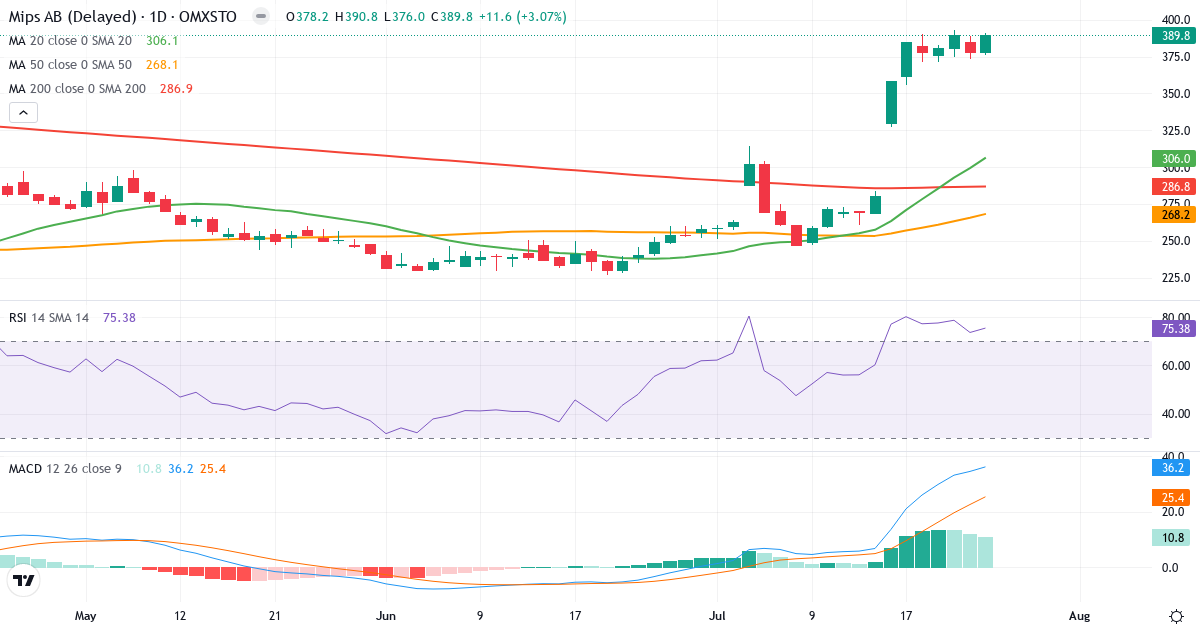 Teknisk analyse af MIPS (MIPS.ST) – RSI 75, MACD positiv (bullish), daglig candlestick-graf juli 2026