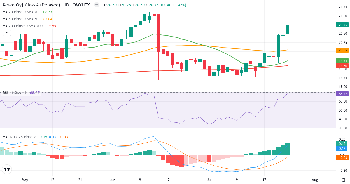 Kesko – Kortsigtet teknisk analyse (3 mdr.) med candlestick, RSI og MACD Teknisk analyse af Kesko (KESKOA.HE) – RSI 71, MACD positiv (bullish), daglig candlestick-graf juli 2026