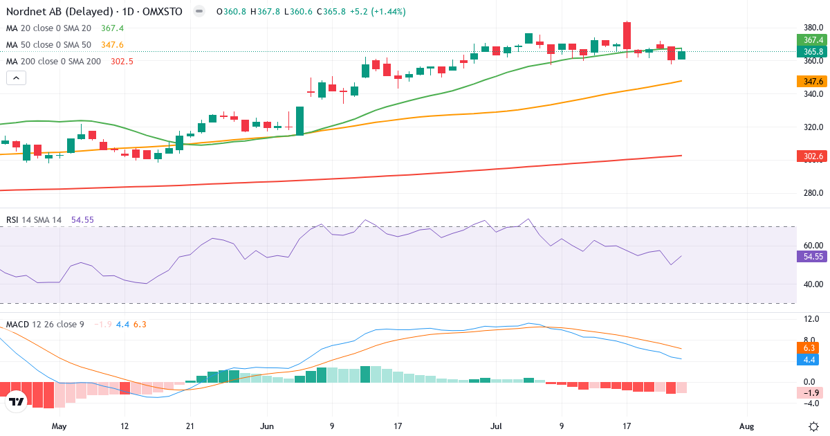 Teknisk analyse af Nordnet (SAVE.ST) – RSI 55, MACD positiv (bullish), daglig candlestick-graf juli 2026