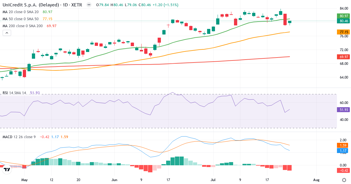 Teknisk analyse af UniCredit SpA (CRIN.XETRA) – RSI 52, MACD positiv (bullish), daglig candlestick-graf juli 2026